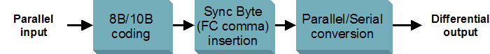 ASI transmitter block diagram