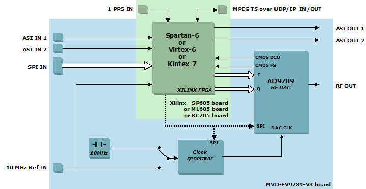 MVD-EV9789-SP605-V2 evaluation board block diagram