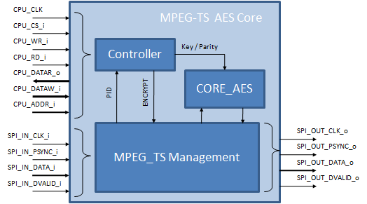 AES - MPEG-TS Interface
