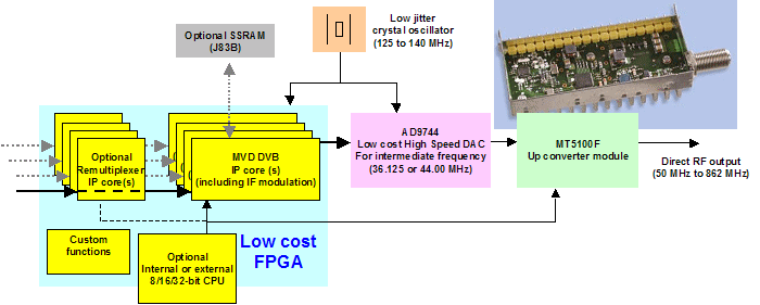 From MPEG-TS to RF using MVD FPGA IP cores + AD9744 DAC + Microtune MT5100F Up converter