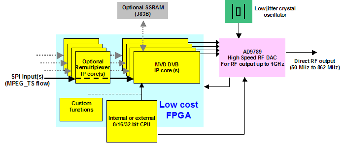 From MPEG-TS to RF using MVD FPGA IP cores + Analog Devices AD9789