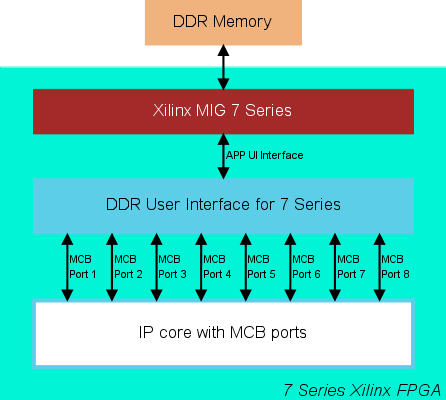 DDR User Interface for 7 Series