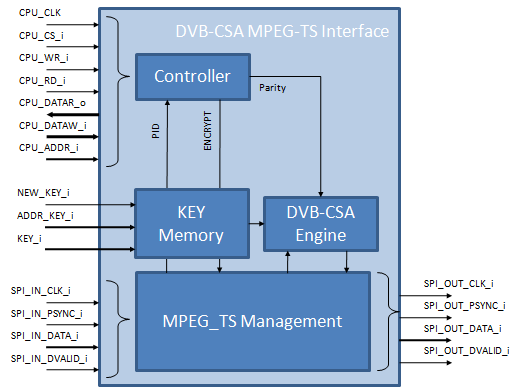 DVB-CSA Scrambler