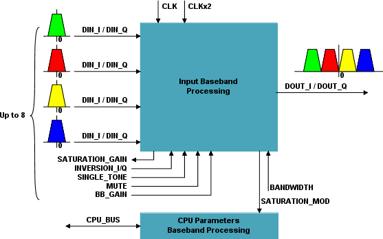 Input Baseband Processing