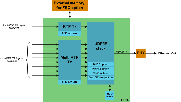 IPTV transmitter block diagram