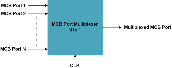 MCB Port Multiplexer N to 1