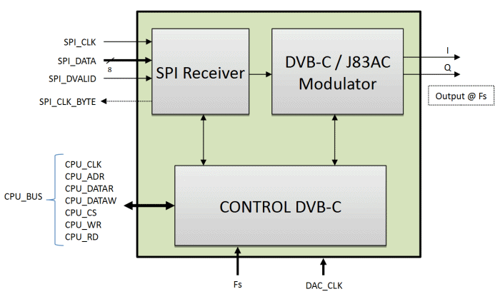DVB-C J.83A/C QAM modulator block diagram