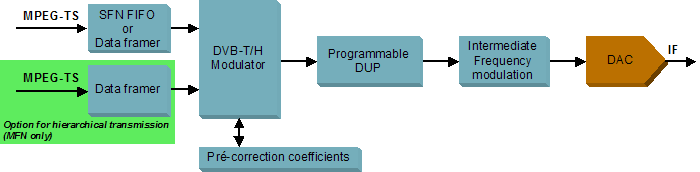 DVB-T/H COFDM modulator block diagram