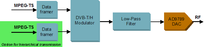 DVB-T/H COFDM modulator block diagram