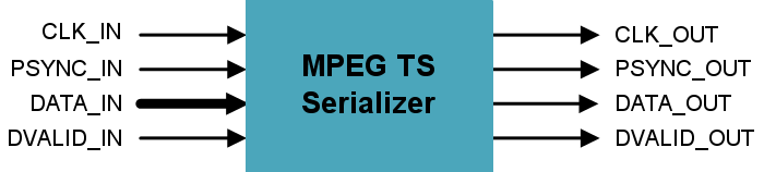 MPEG TS Serializer block diagram