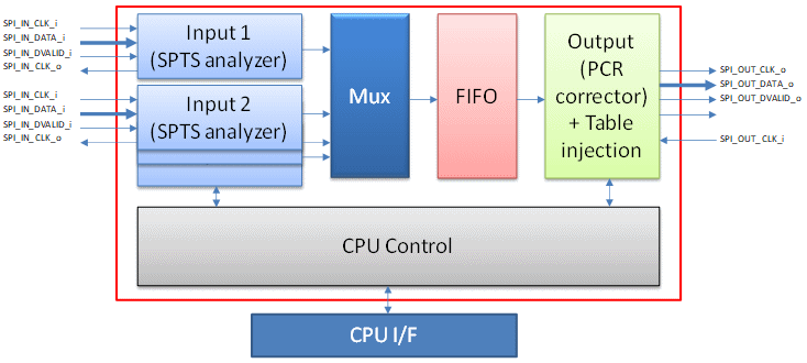 N-SPTS to 1-MPTS Multiplexer