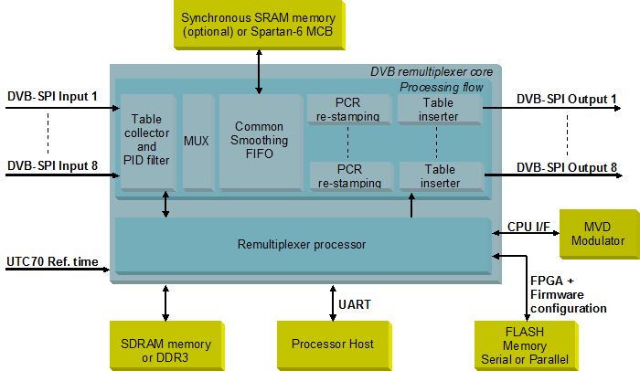 DVB Remultiplexer N-to-M block diagram