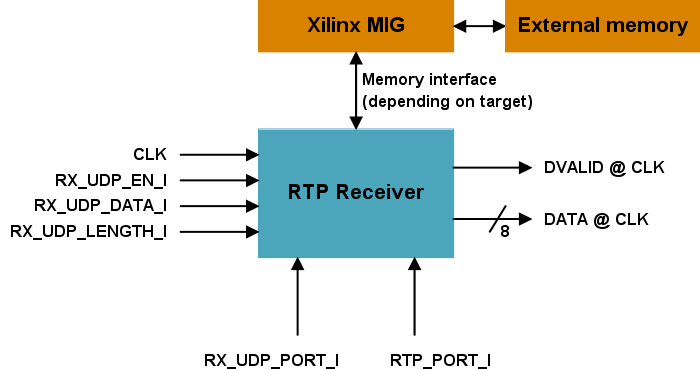 RTP Transmitter block diagram