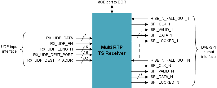 Multi RTP TS Receiver