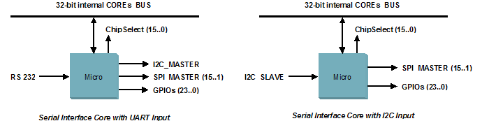 Serial Interface block diagram