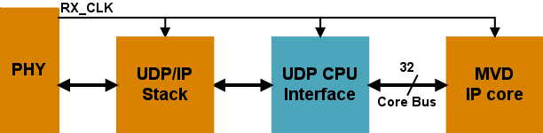UDP CPU Interface