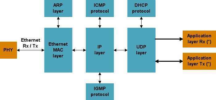 Full Hardware UDP/IP stack block diagram