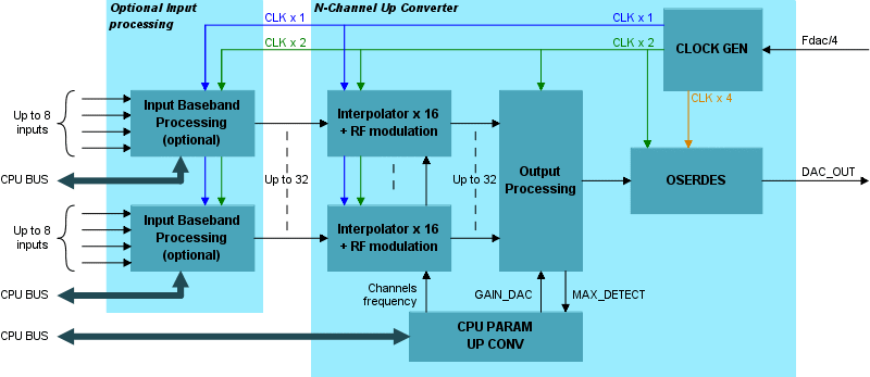 Digital RF Up Converter for AD9739A DAC