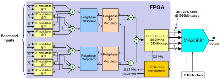 Multi Channel Up Converter for direct RF synthesis using MAX5881 Maxim RF DAC block diagram