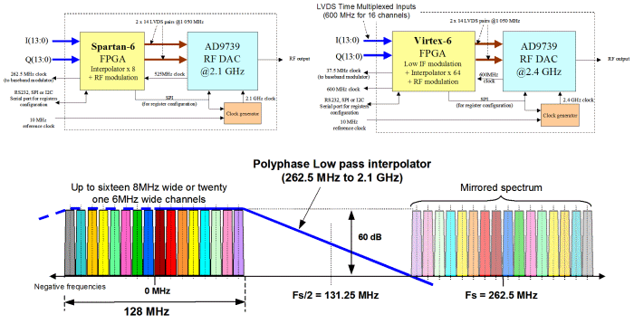 Multi channel Direct RF synthesis using AD9739 & MAX5881 RF DACs and Spartan-6 & Virtex-6 FPGAs