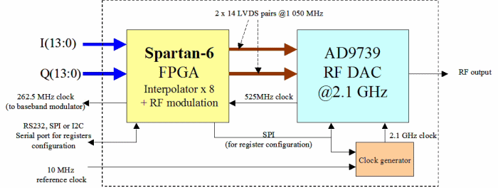 AD9739 & Spartan-6