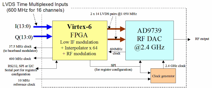 AD9739 & Virtex-6