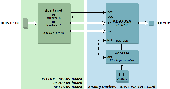 Analog Devices AD9739A FMC Card + Xilinx SP605/ML605/KC705 evaluation platform block diagram
