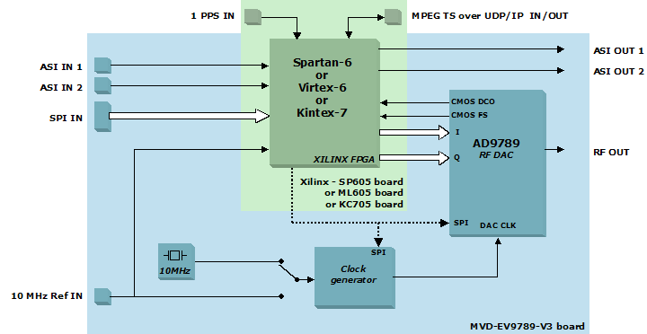 Synoptique carte evaluation MVD-EV9789-V3