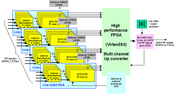 From MPEG-TS to RF using MVD FPGA IP cores + Maxim MAX5881 DAC