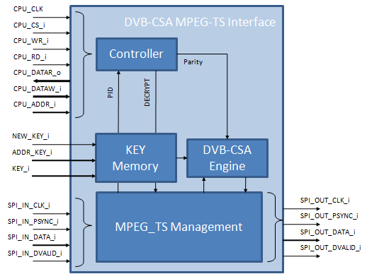 DVB-CSA Descrambler