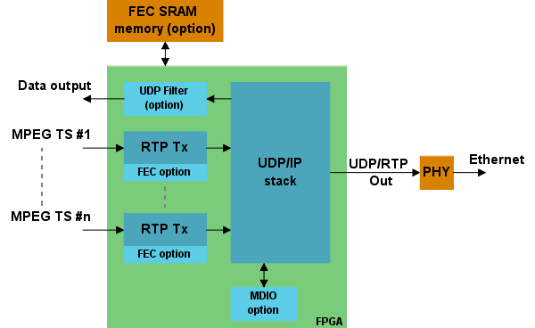 Synoptique Transmetteur UDP/RTP pour IPTV