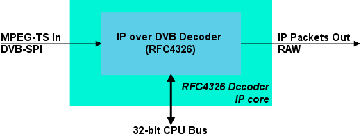 IP over DVB Decoder (RFC4326)