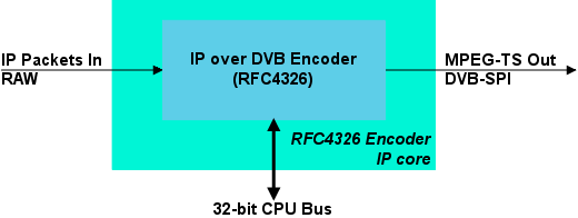 IP over DVB Encoder (RFC4326)