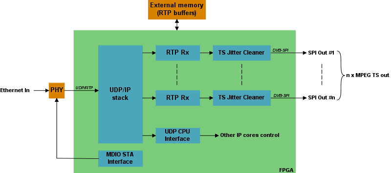 IPTV transmitter block diagram