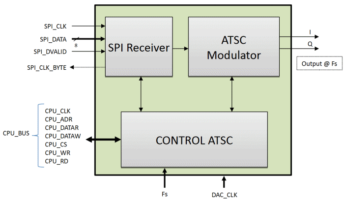 ATSC modulator block diagram