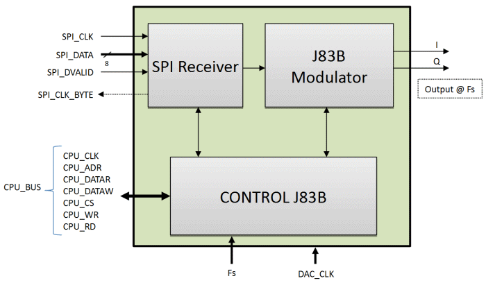 J.83B QAM modulator block diagram