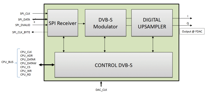 DVB-S QPSK modulator block diagram