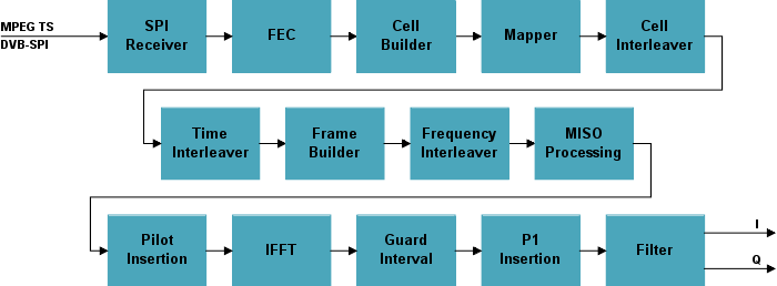 DVB-T2 modulator block diagram