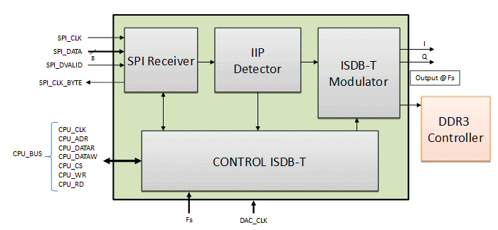 ISDB-T modulator block diagram