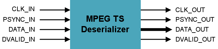 MPEG TS Deserializer block diagram