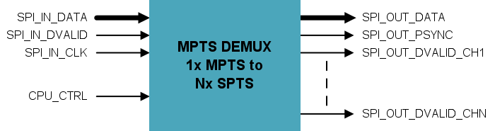 MPTS Demultiplexer block diagram