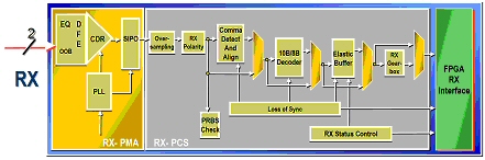 J.83B cable modulator block diagram