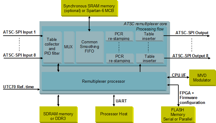 DVB Remultiplexer N-to-M block diagram