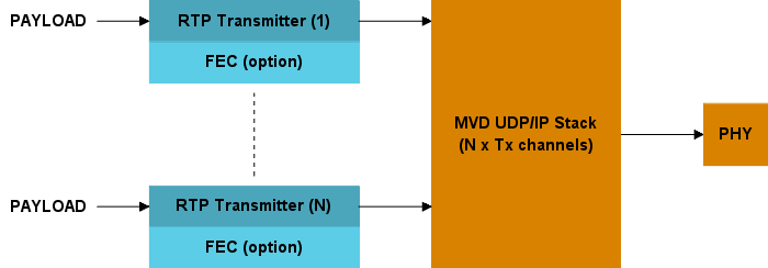 RTP Transmitter block diagram