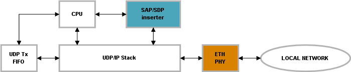 SAP/SDP Inserter
