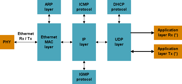 Synoptique Stack UDP/ IP hardware