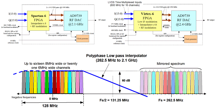 Synthese RF directe multi-canaux avec DACs RF AD9739, MAX5881 et FPGA Spartan-6 et Virtex-6